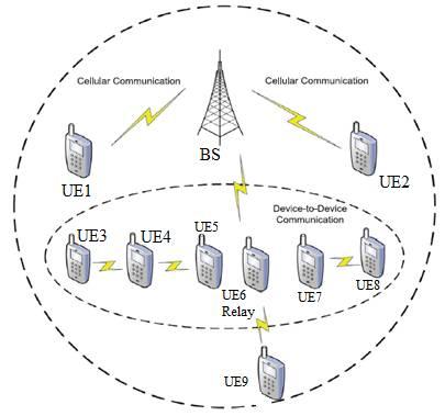 D2D Communication