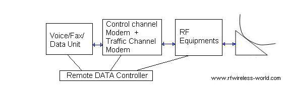 DAMA at Remote station
