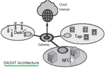 Dash7 Architecture