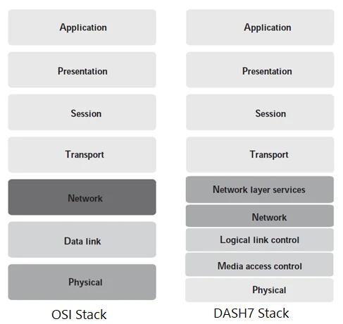 DASH7 Protocol Stack