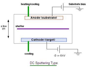 DC Sputtering