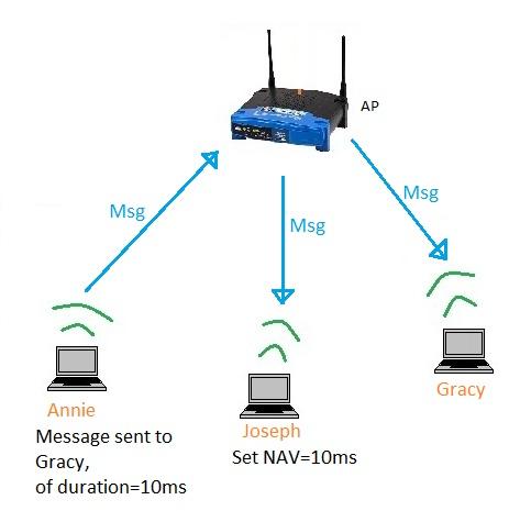 DCF vs PCF WLAN