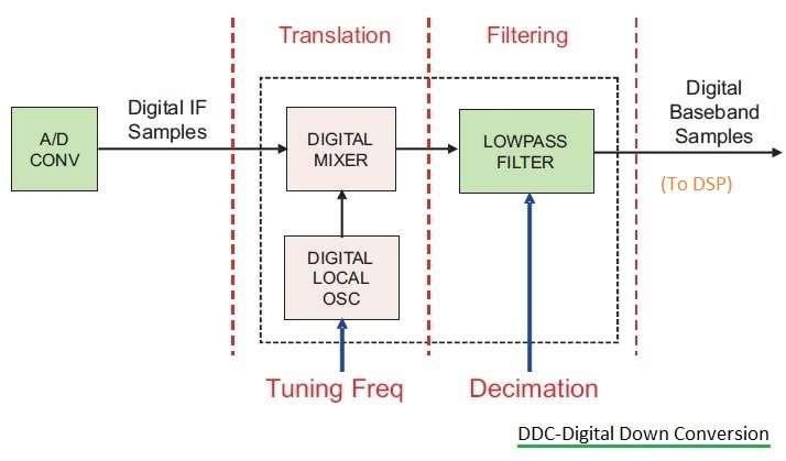 DDC Digital Down Conversion