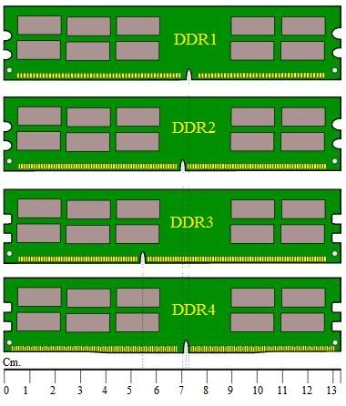 Difference between DDR1 vs DDR2 vs DDR3 vs DDR4