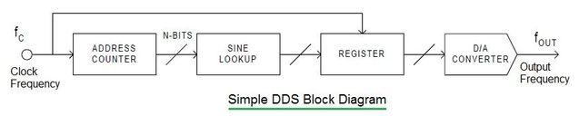 DDS, Direct Digital Synthesizer Block Diagram