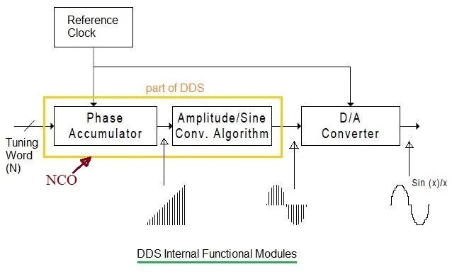 DDS internal functional modules