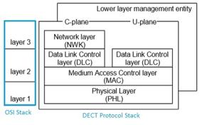 Wireless Protocol Stack ISA100 Wireless Tutorial: An In-Depth Overview | RF Wireless World