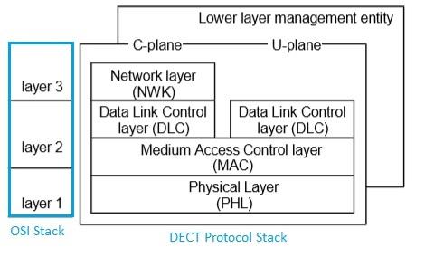 DECT ULE protocol stack
