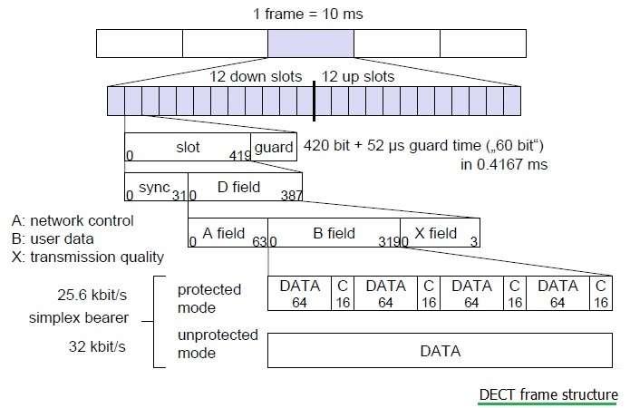 DECT frame structure