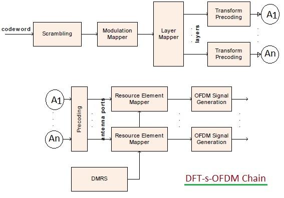 DFT-s-OFDM chain
