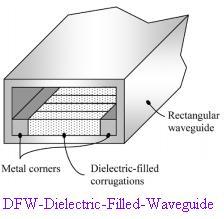 DFW-Dielectric Filled Waveguide