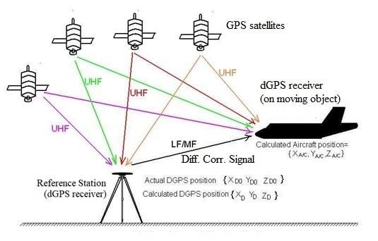 DGPS,Differential Global Positioning System