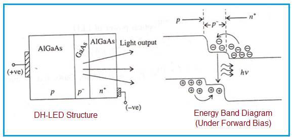 DH LED, Double Heterojunction LED structure