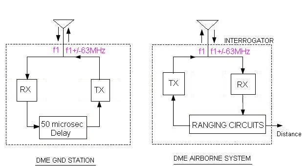 DME,Distance Measuring Equipment