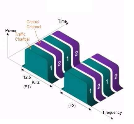 DMR Frame and DMR channel types