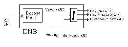 DNS,Doppler Navigation System