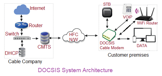 DOCSIS architecture