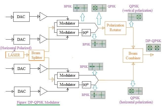 DP-QPSK modulator used for DP-QPSK modulation