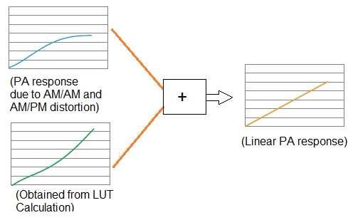 DPD LUT technique