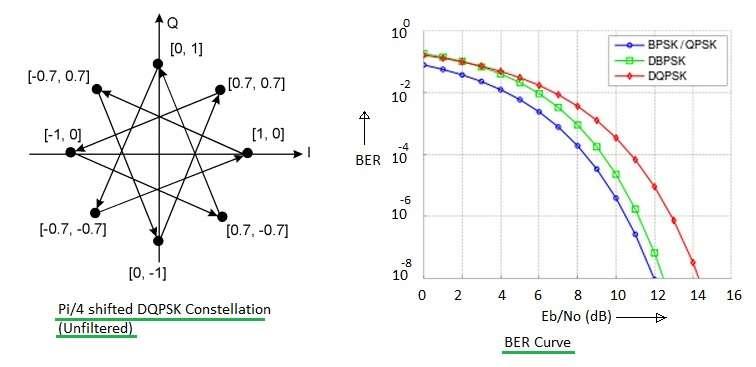 DQPSK constellation and BER curve