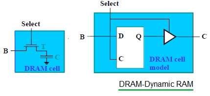 DRAM-Dynamic RAM