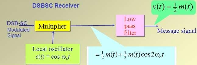 DSBSC receiver
