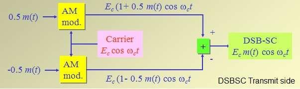 DSBSC transmitter