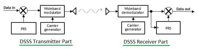 DSSS Transmitter Receiver Block Diagram