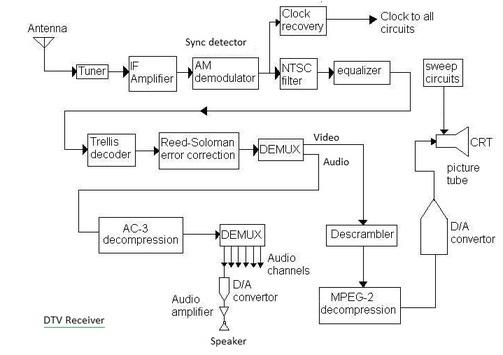 DTV Receiver