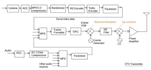 DTV Transmitter