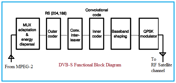 DVB-S Block Diagram