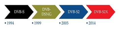 DVB-S Evolution Timeline