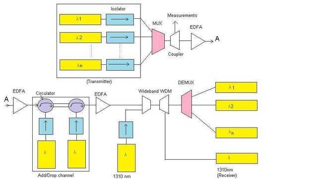 DWDM system transmitter receiver