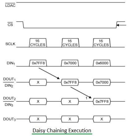 Daisy Chaining execution cycle