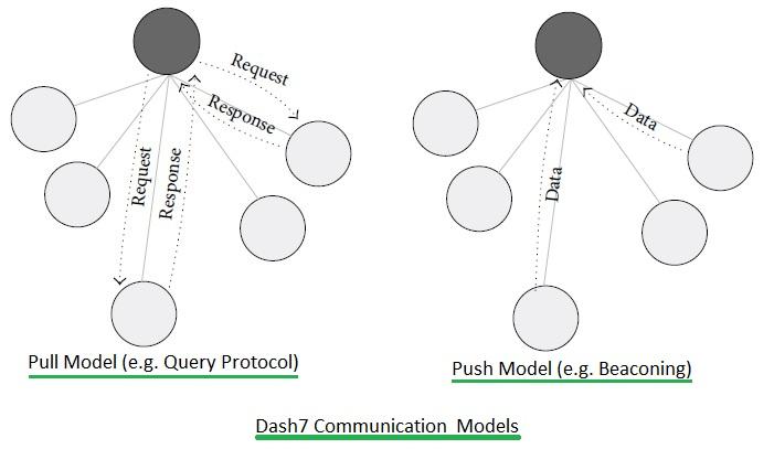 Dash7 communication models