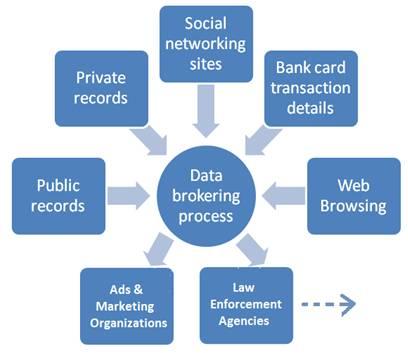 Data Brokering Process