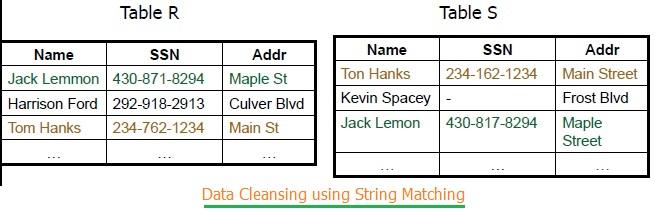 Data Cleansing using string matching