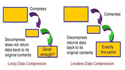 Data Compression Types