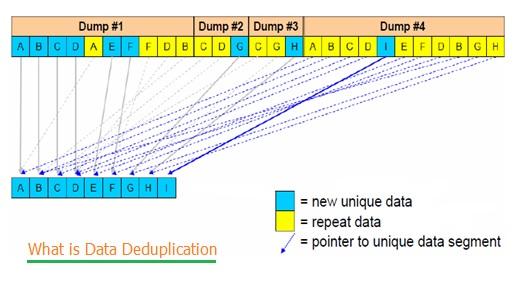 Data Deduplication