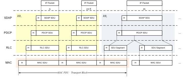 Data Flow Through 5G NR protocol layers