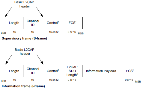 Data-Frames bluetooth 5.0