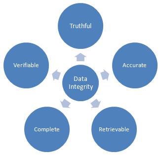 Data Integrity