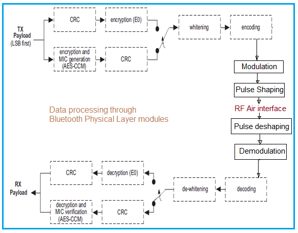Data Payload Processing through Bluetooth Physical Layer