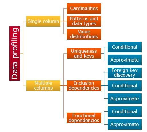 Data Profiling