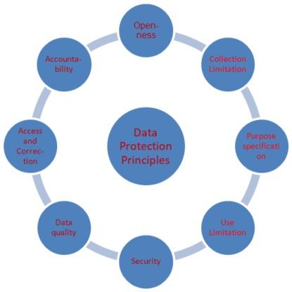 Data Protection Principles