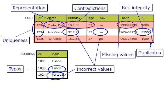 Data Quality Problems