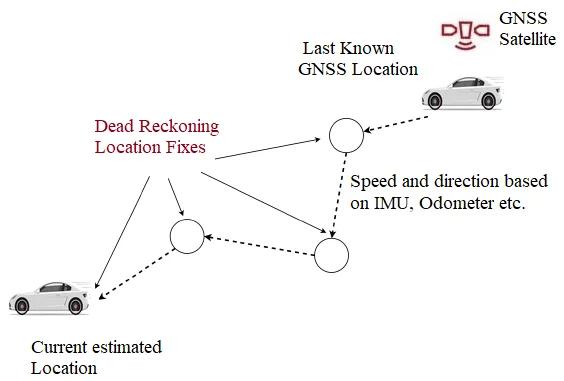 Dead Reckoning Navigation