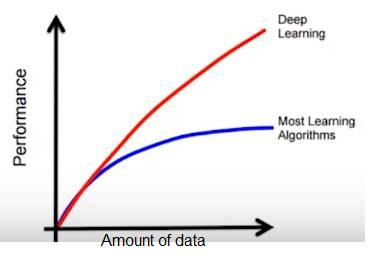 Deep Learning Performance