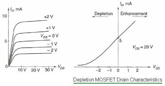 Depletion MOSFET Drain characteristics