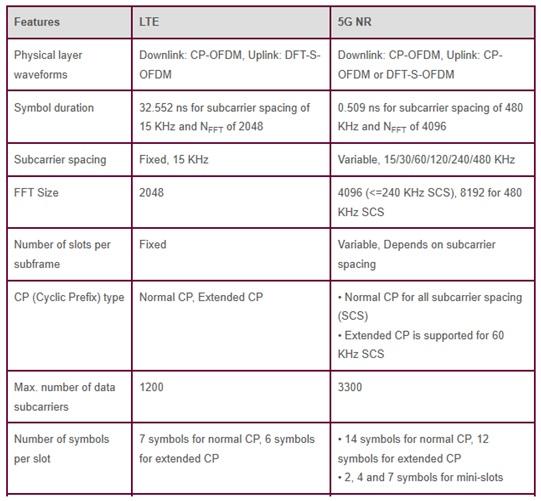 Difference between 5G NR and 4G LTE